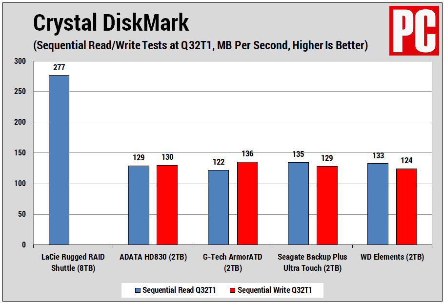 LaCie Rugged RAID Shuttle (Crystal DiskMark Sequential Read and Write)