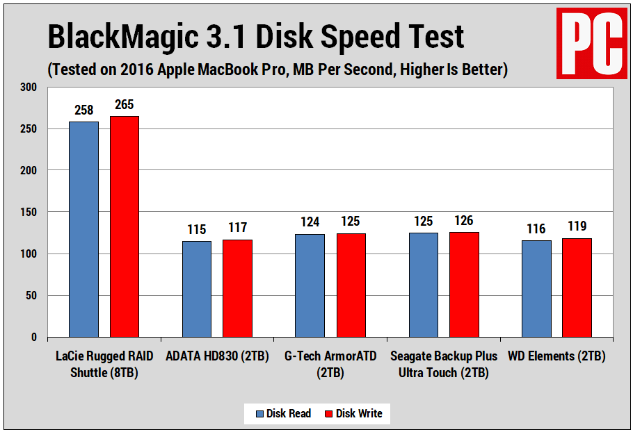 LaCie Rugged RAID Shuttle (Blackmagic)