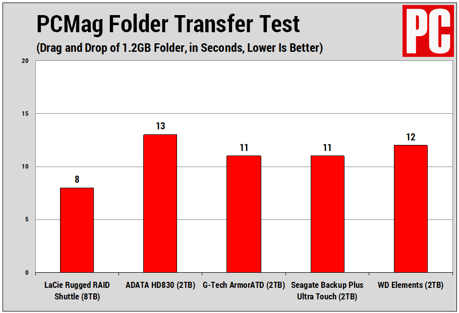 LaCie Rugged RAID Shuttle (Folder Transfer Test)