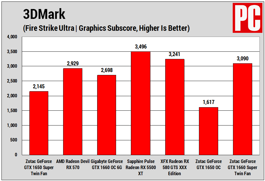 Zotac GeForce GTX 1650 Super 3DMark FS