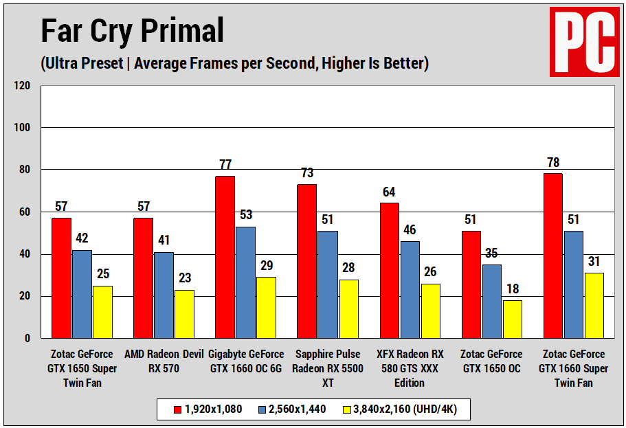Zotac GeForce GTX 1650 Super Far Cry Primal