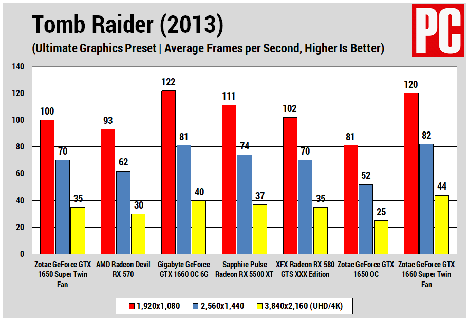 Zotac GeForce GTX 1650 Super Tomb Raider