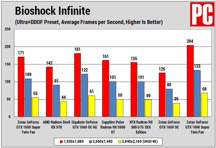 Zotac GeForce GTX 1650 Super Bioshock Infinite
