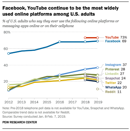 Chart showing Facebook, YouTube continue to be the most widely used online platforms among U.S. adults