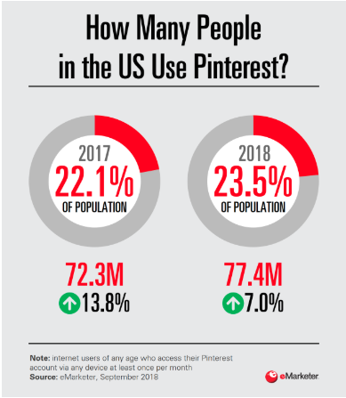 Chart showing how many people in the US use Pinterest