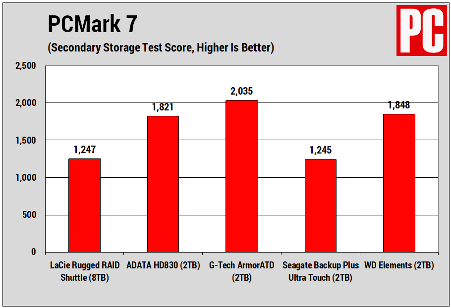 LaCie Rugged RAID Shuttle (PCMark 7 SST)