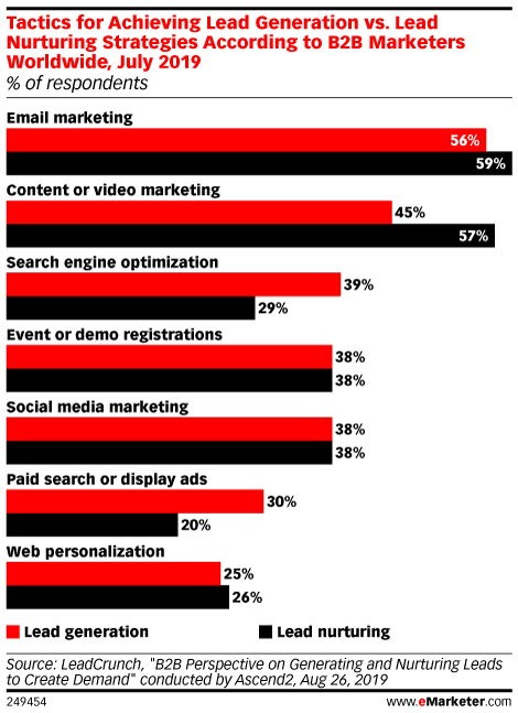 eMarketer chart showing tactices for achieving lead generation vs. lead nurturing according to B2B marketers worldwide. 38% say social media marketing for both generation and nurturing.