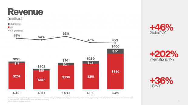 pinterest revenue statistics