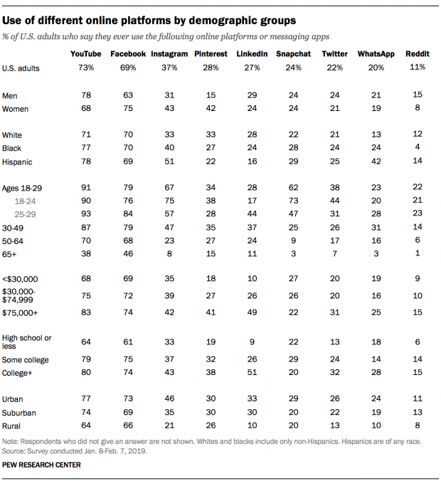 Pew Research user statistics for all social networks