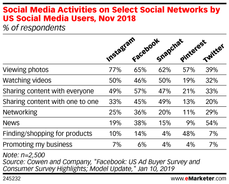 eMarketer chart: Social Media Activities on Select Social Networks by US Social Media Users
