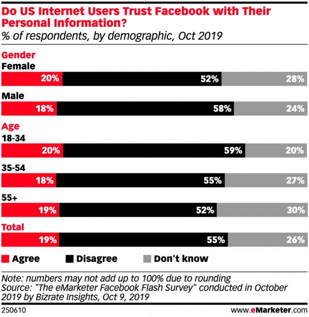 Chart showing percent of people who trust Facebook with personal information