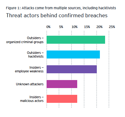 Chart showing sources of common security breaches, including employees