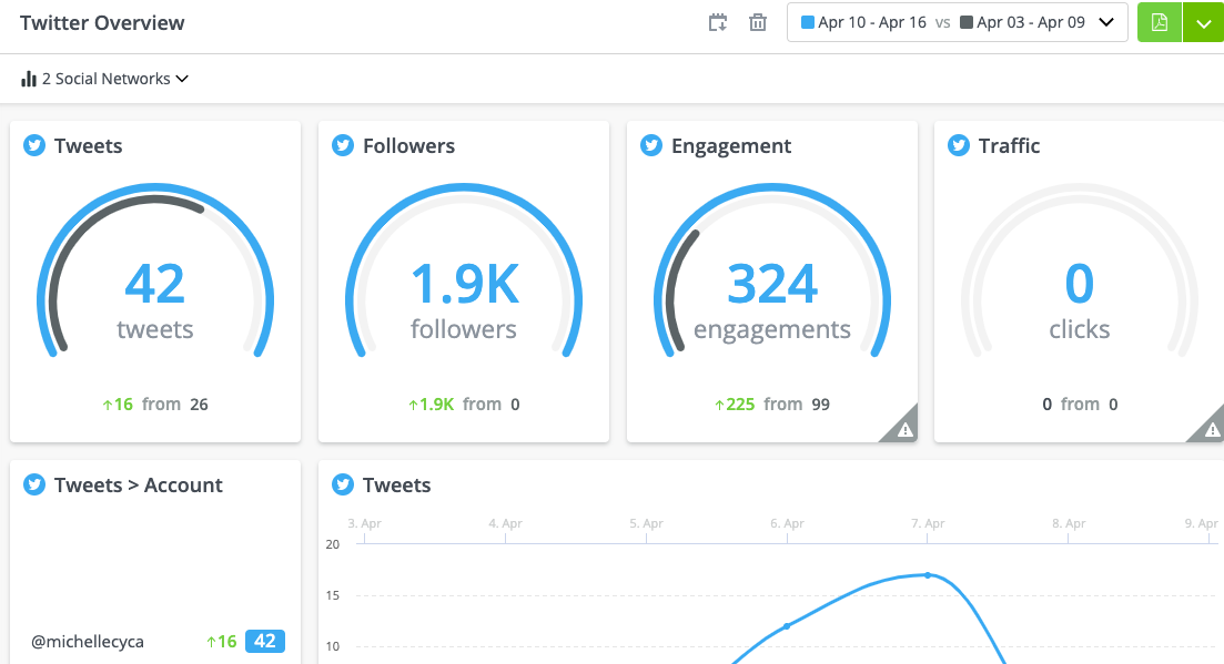 Twitter analytics dashboard