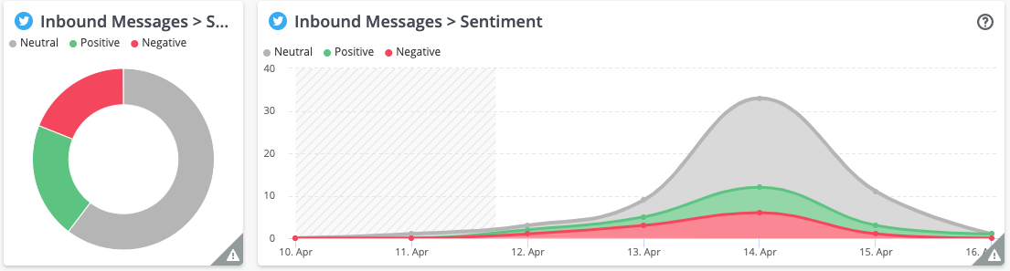 sentiment of Twitter inbound messages