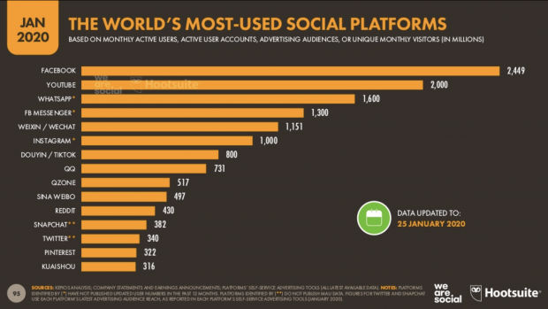 Infographic: World's Most Used Social Media Platform