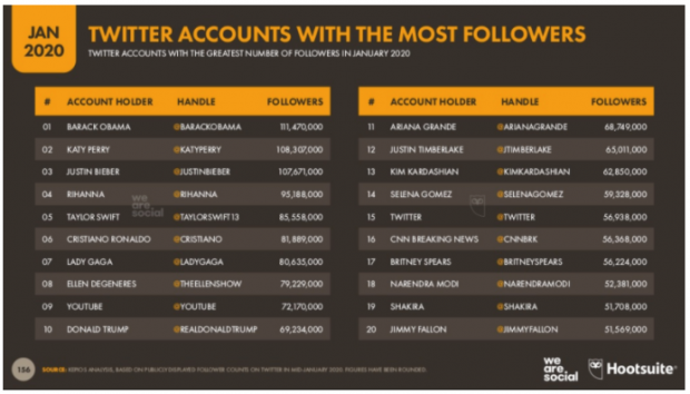 Twitter accounts with the most followers
