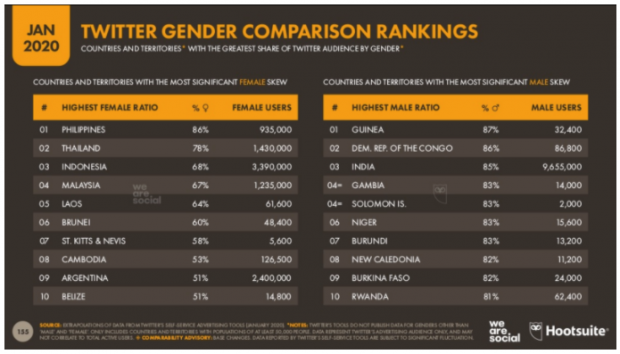 Twitter Gender Comparison Rankings