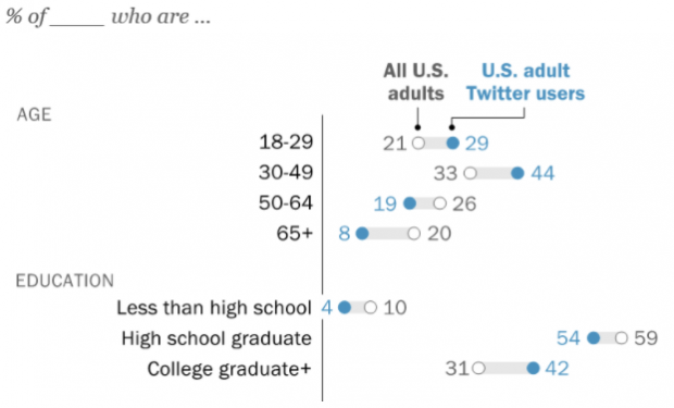Age and education demographics of Twitter users vs. all U.S. users