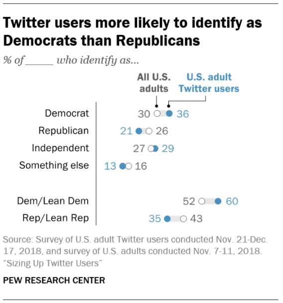 Twitter users more likely to identify as Democrats than Republicans