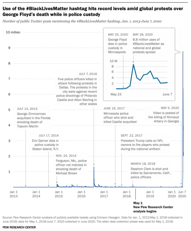 use of #BlackLivesMatter hashtag