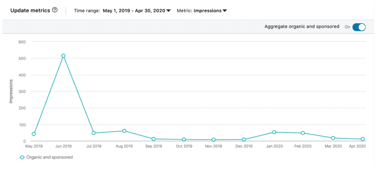 Update analytics impressions