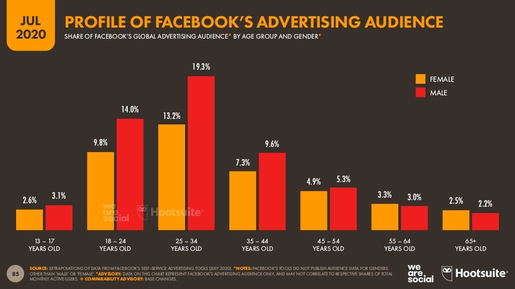 Hootsuite Digital 2020 Report Facebook advertising audience