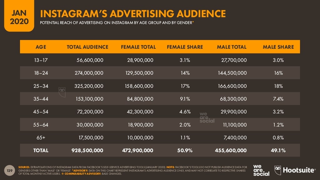 Hootsuite Digital 2020 Report Instagram advertising audience