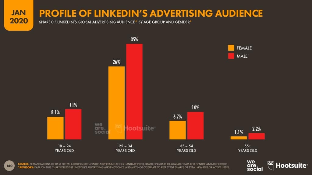 Hootsuite Digital 2020 Report LinkedIn advertising audience