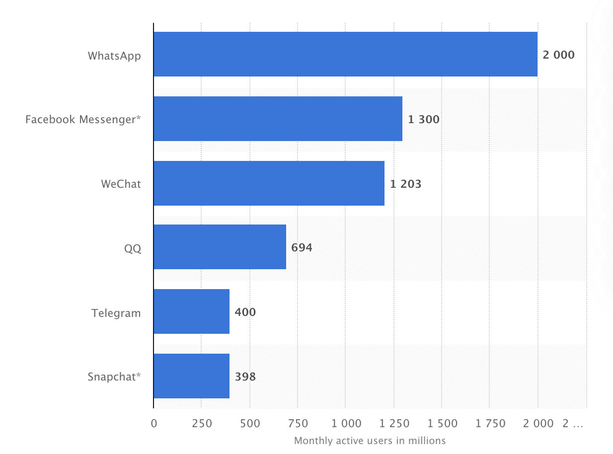 Statista Snapchat sixth most-popular messaging app