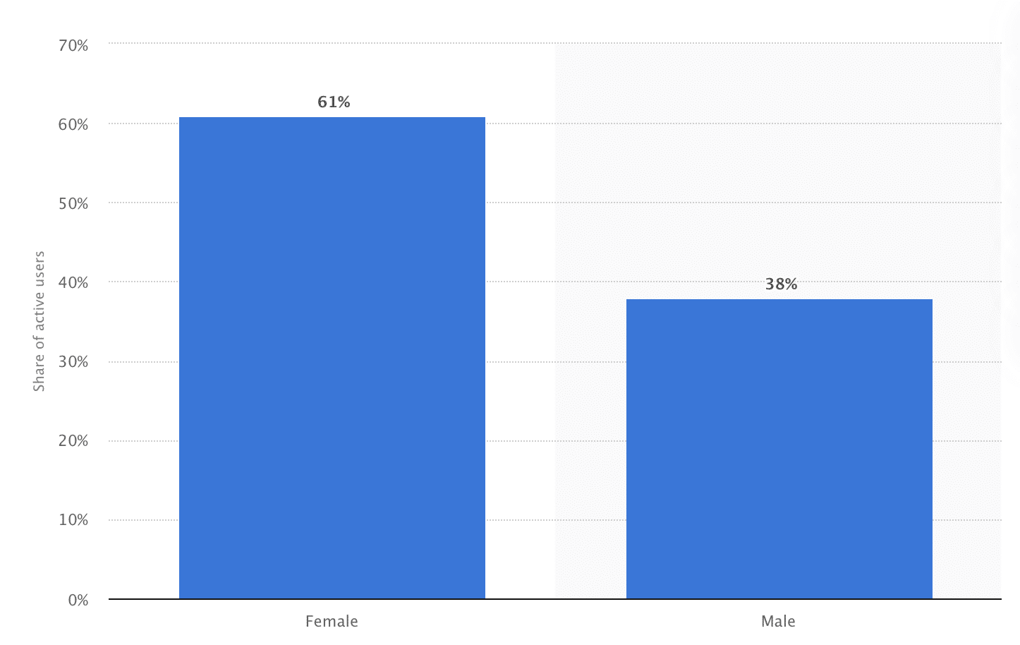 Statista more than 60% of Snapchatters identify as female