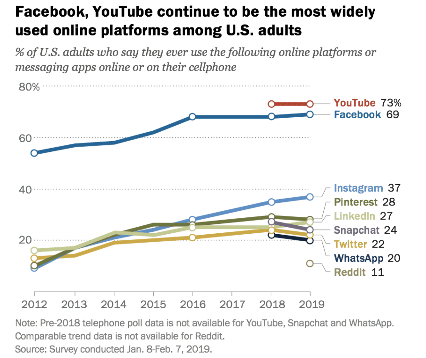 Pew Research Center 24% of Americans have used Snapchat