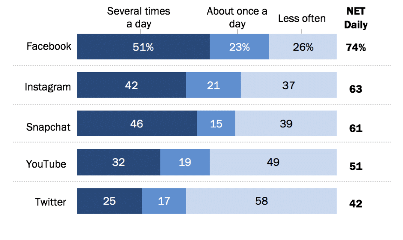 Pew Research Center 46% of American Snapchatters use the platform several times per day