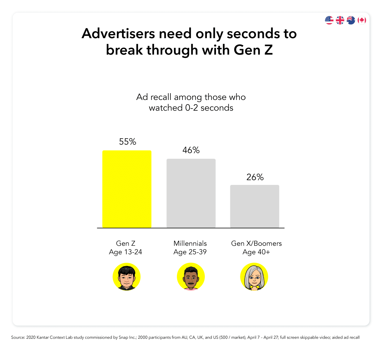 55% of Gen Z have ad recall after watching 0 to 2 seconds of an ad