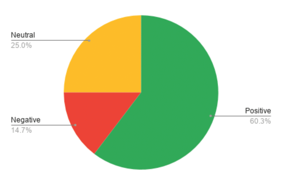 Pie chart positive neutral and negative mentions