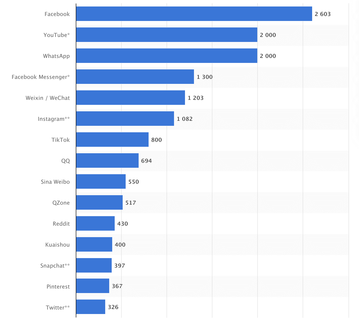 Statista Snapchat world’s 13th most-popular social media platform