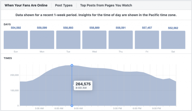 Screenshot of a Facebook analytics dashboard showing the best times to post based on when the majority of Hootsuite's followers are online