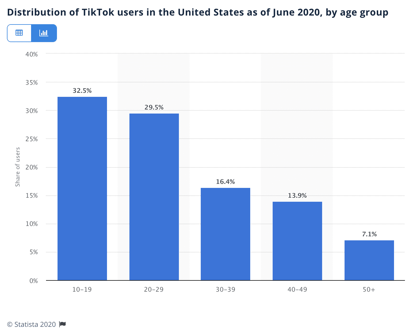 distribution of TikTok users in the U.S. as of June 2020 by age group
