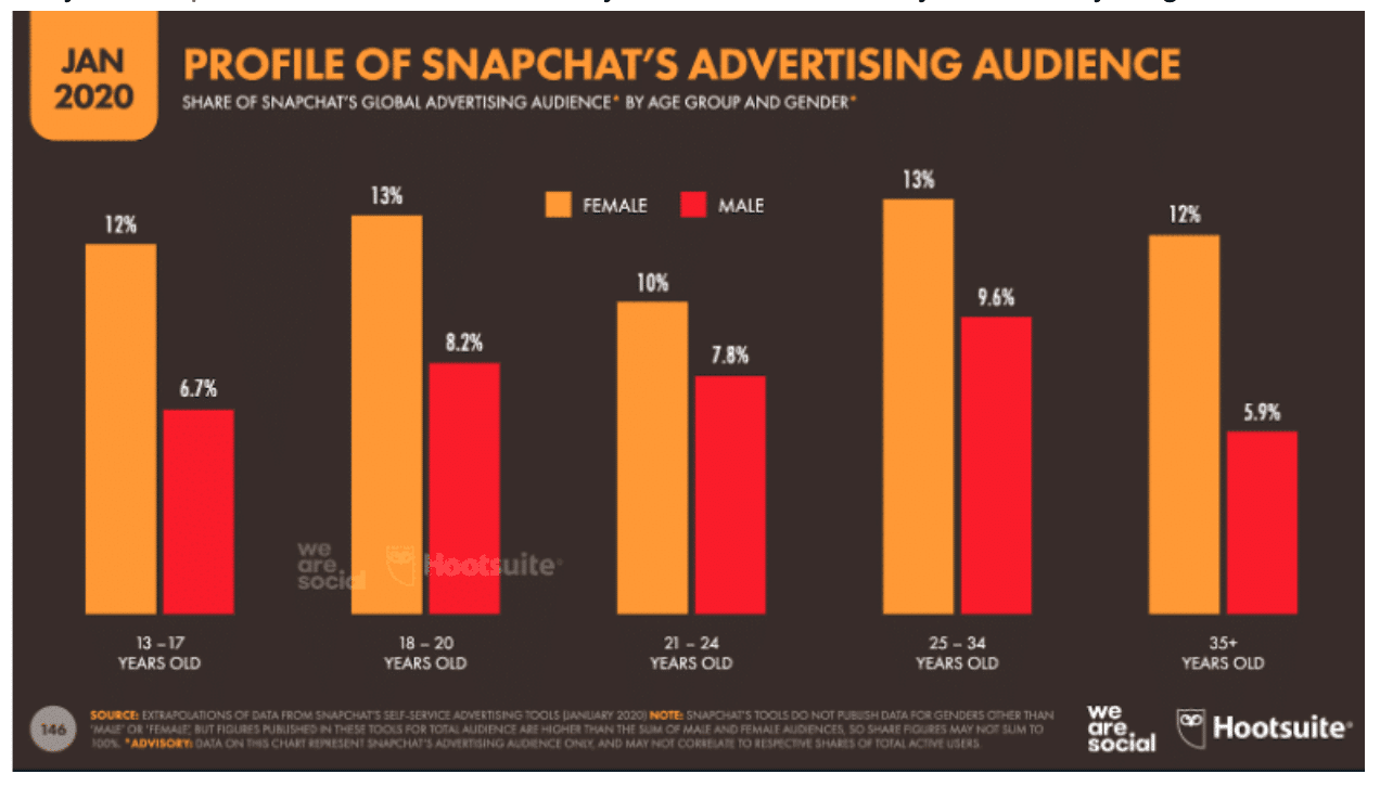 Profile of Snapchat's advertising audience