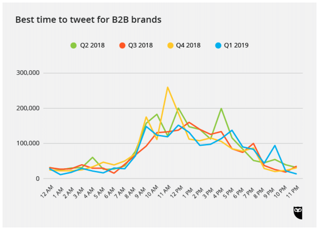 Best time to tweet for B2B brands