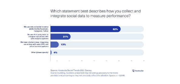 measure performance