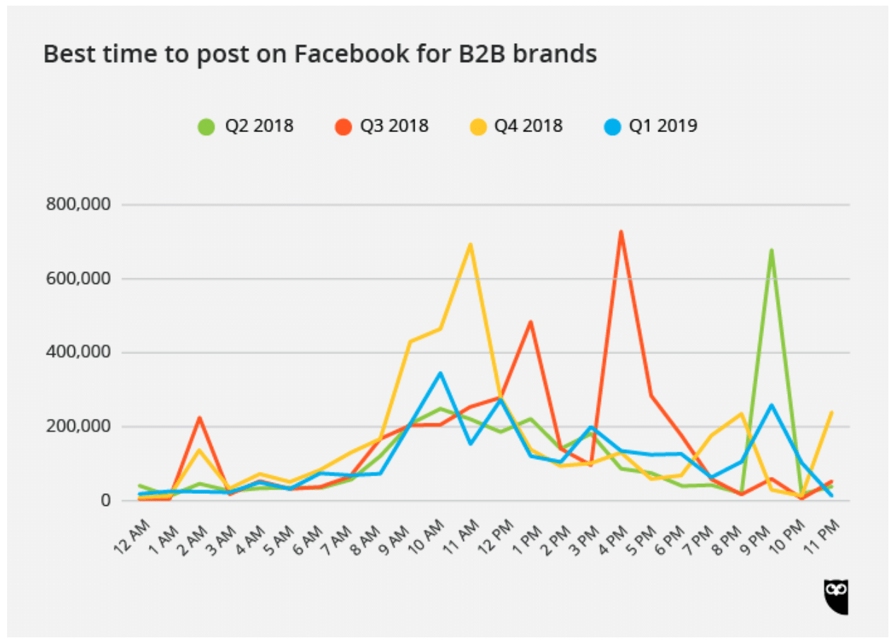 Best time to post on Facebook for B2B brands