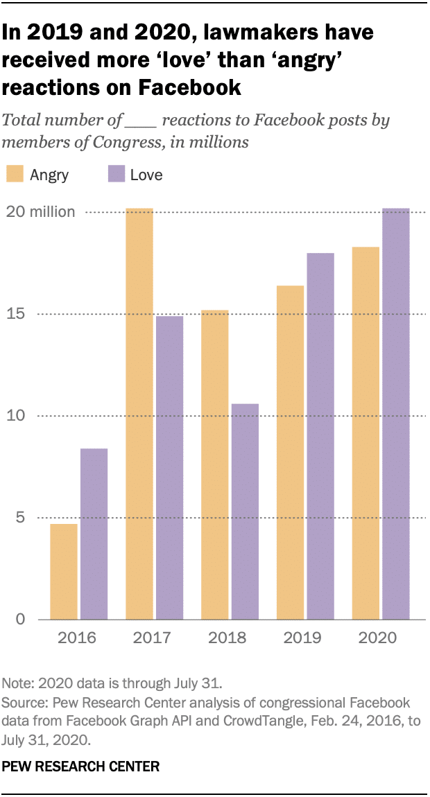 total number of angry and love reactions to lawmakers' Facebook posts