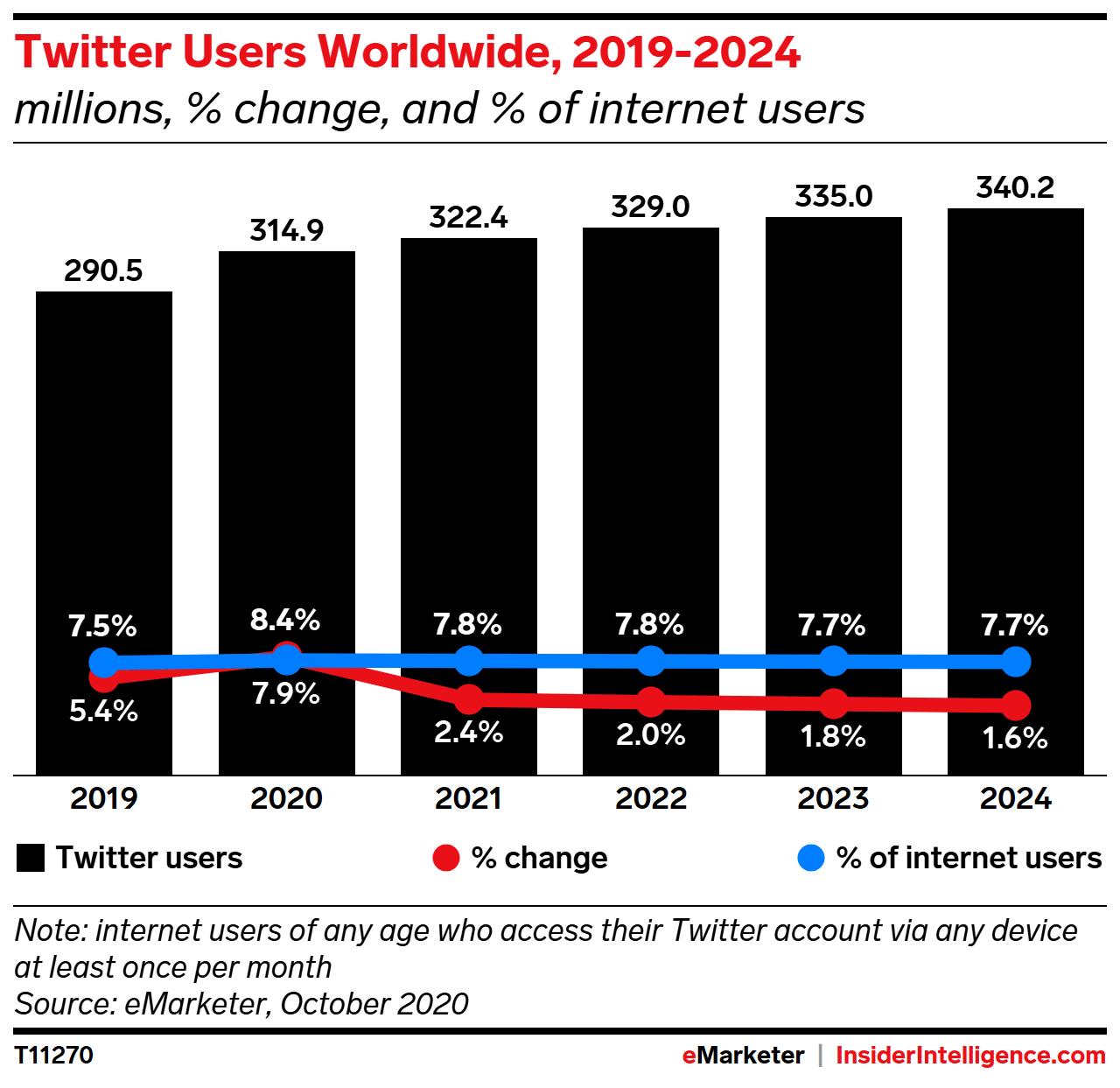 Twitter users worldwide 2019-2024