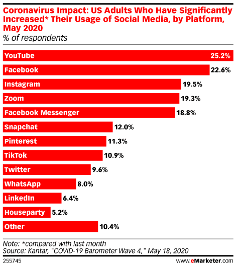coronavirus impact on social media usage by platform
