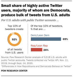 difference in how Republicans and Democrats behave on Twitter