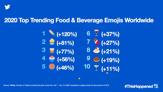 2020 top trending food and beverage emojis worldwide