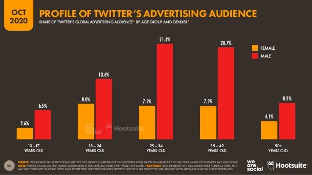 profile of Twitter's advertising audience