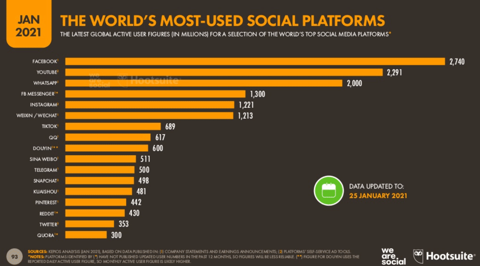 world's most-used social platforms statistics