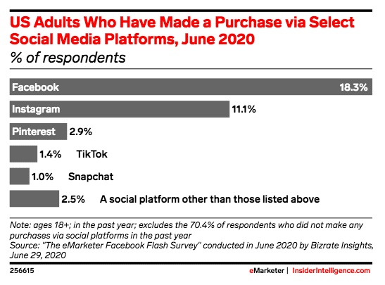 adults in the U.S. who have made a purchase via select social media platforms