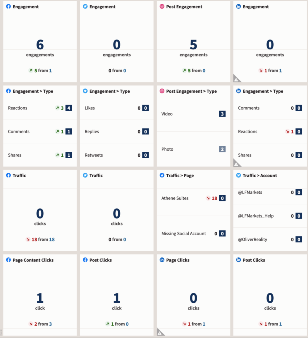 Engagement report for all social networks in Hootsuite